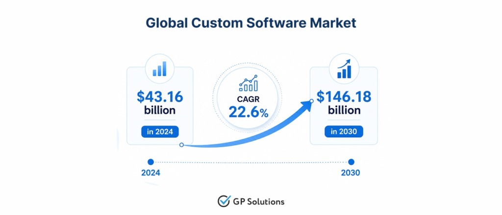 Infographic showing Global Custom Software Market growth from $43.16 billion in 2024 to $146.18 billion in 2030.